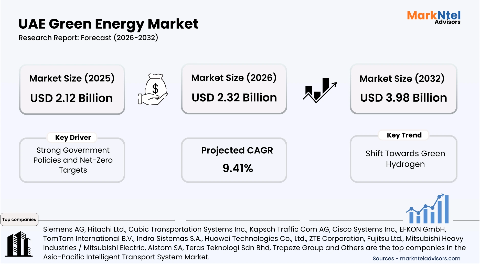 UAE green energy market statistics and future outlook uploads/infographic/UAE Green Energy Market.webp